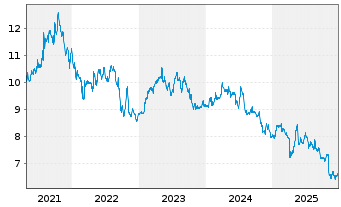 Chart Cort.Amorim-Soc.Gest.Part.S.SA - 5 Jahre