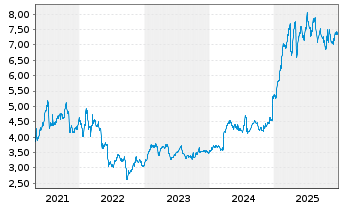 Chart CTT-Correios de Portugal S.A. - 5 Years