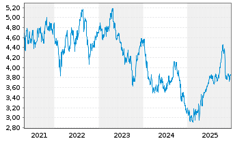 Chart EDP S.A. - 5 Jahre