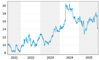 Chart Galp Energia SGPS S.A. - 5 Jahre