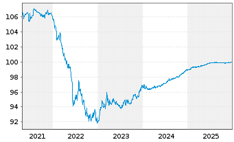 Chart Galp Energia SGPS S.A. EO-Med.Term Notes 20(20/26) - 5 Years