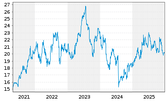 Chart Jer&oacute;nimo Martins, SGPS, S.A. - 5 Jahre