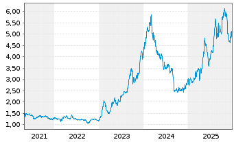 Chart MOTA-ENGIL SGPS S.A. - 5 Jahre