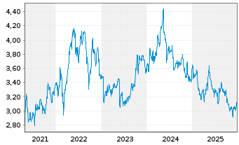Chart Navigator Company S.A., The - 5 Jahre