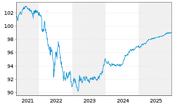 Chart Acores, Regiao Aut&oacute;noma EO-Notes 2020(26) - 5 Years