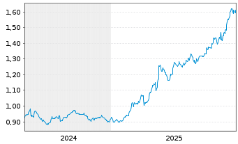 Chart Sonae-SGPS, S.A. - 5 Jahre