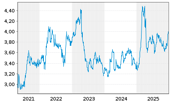 Chart NOS, SGPS, S.A. - 5 Jahre