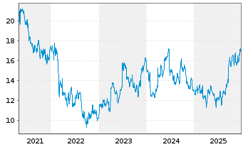 Chart Hennes & Mauritz Aktier B - 5 Jahre