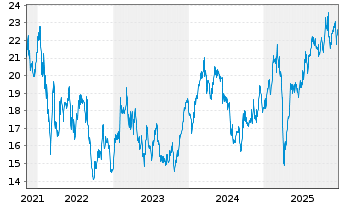 Chart SKF AB - 5 Jahre