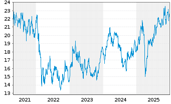 Chart SKF, AB - 5 Jahre