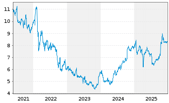 Chart Telefonaktiebolaget L.M.Erics. - 5 Jahre