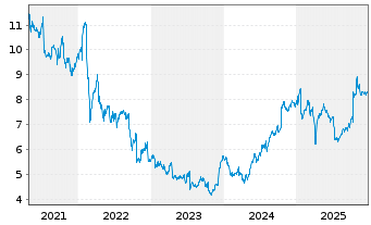 Chart Ericsson B Telefonaktiebol. L.M.  - 5 Jahre