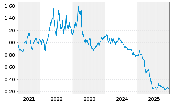 Chart Rottneros AB - 5 Jahre