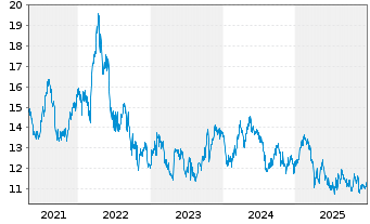 Chart Svenska Cellulosa AB - 5 Jahre