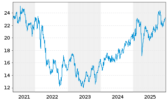 Chart Skanska AB - 5 Jahre
