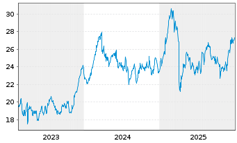 Chart Volvo (publ), AB - 5 Jahre