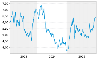Chart SSAB AB - 5 Jahre
