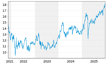 Chart Skandinaviska Enskilda Banken - 5 Jahre