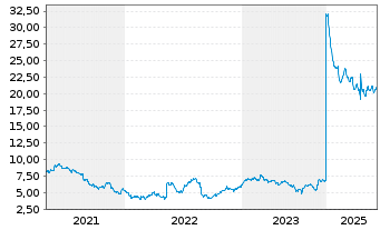 Chart RaySearch Laboratories AB Cl B - 5 Jahre