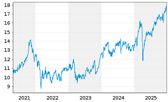 Chart Skandinaviska Enskilda Banken - 5 Jahre