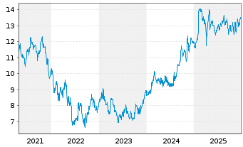 Chart Securitas AB - 5 Jahre