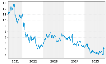 Chart Elekta AB - 5 Years