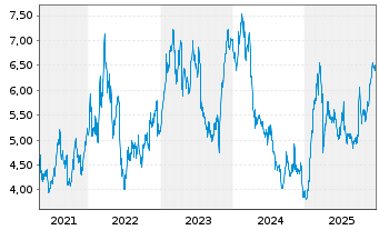 Chart SSAB AB - 5 Jahre