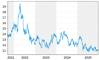 Chart Svenska Cellulosa AB - 5 Jahre