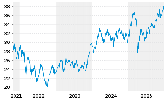 Chart Industriv&auml;rden AB - 5 Jahre