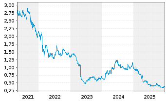 Chart Pricer AB Namn-Aktier B - 5 Years