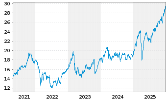 Chart Swedbank AB - 5 Jahre