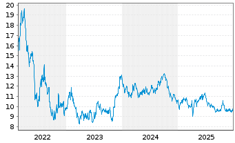 Chart Castellum AB - 5 Jahre