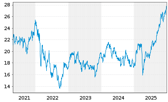 Chart Sandvik AB - 5 Jahre