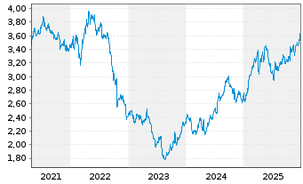 Chart Telia Company AB - 5 Jahre