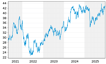 Chart Alfa Laval AB - 5 Jahre