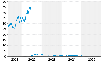 Chart Orron Energy AB - 5 Jahre