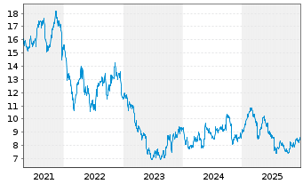 Chart Billerud AB - 5 Jahre