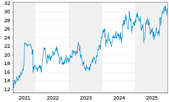 Chart Swedish Orphan Biovitrum AB - 5 Jahre