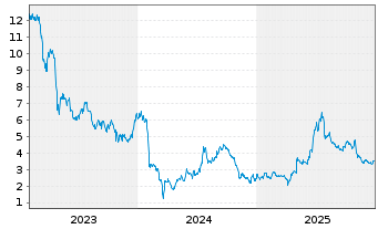 Chart Intrum AB - 5 Jahre