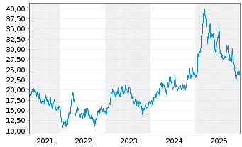 Chart INVISIO AB - 5 Jahre