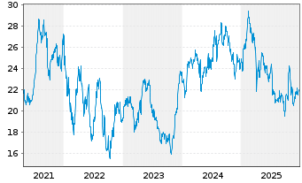 Chart Indutrade AB - 5 Jahre