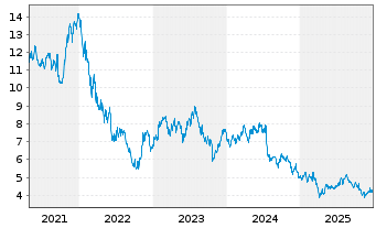 Chart Husqvarna AB - 5 Jahre