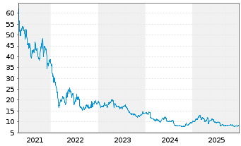 Chart G5 Entertainment AB - 5 Jahre