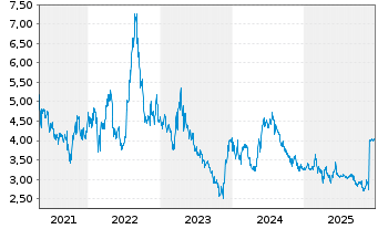 Chart Arise AB - 5 Jahre