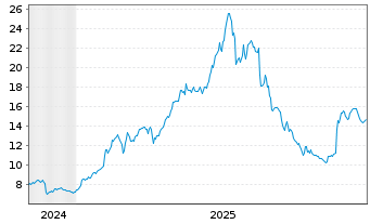 Chart Zinzino AB - 5 Jahre
