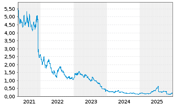 Chart Tobii AB - 5 Jahre