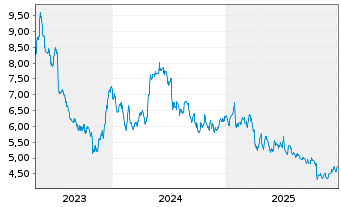 Chart Bulten AB - 5 Jahre