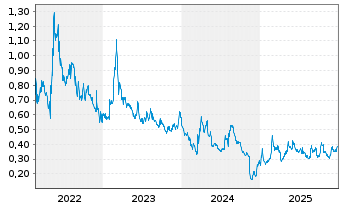 Chart Sivers Semiconductors AB - 5 Jahre