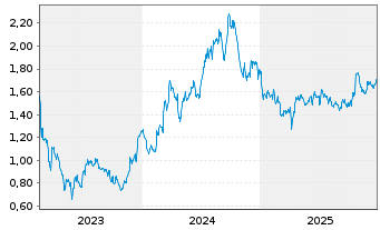 Chart Neobo Fastigheter AB - 5 Jahre