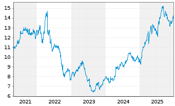 Chart Tele2 AB - 5 Jahre
